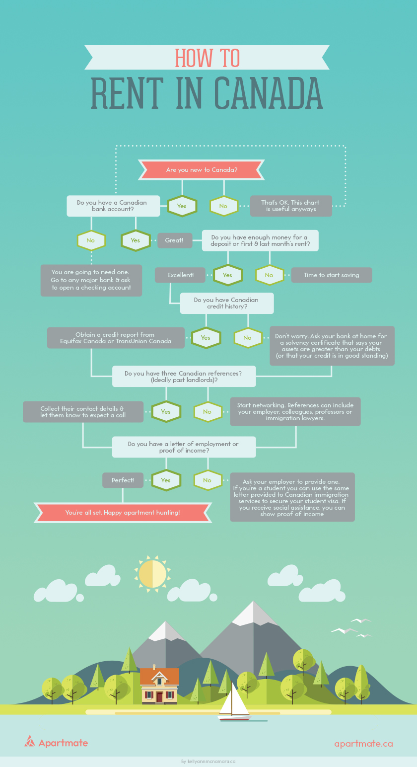 How to Rent a Home - Infographic