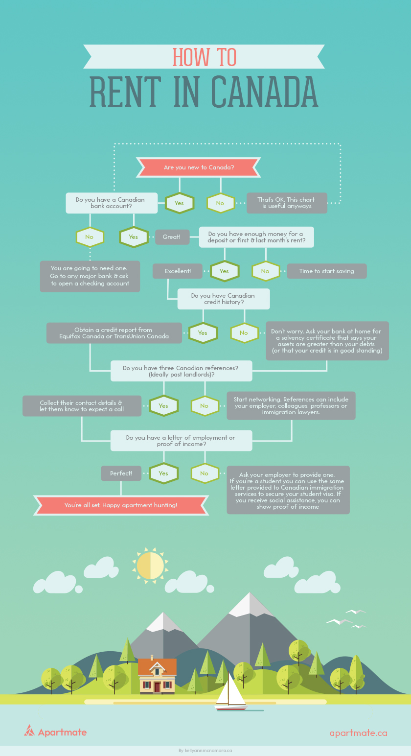 Renting a Home - Infographic